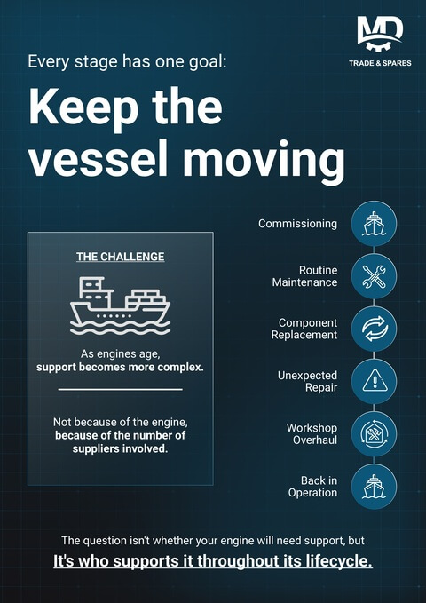 Your engine doesn't need support just once. It needs support throughout its life.
At MD Trade & Spares, we've evolved from a specialist spare parts supplier into a partner
supporting the entire lifecycle of your MAN 48/60, MAN 51/60, MAN 58/64 and Pielstick
engines. 
Engine spares MAN 48/60
Engine spares MAN 51/60
Engine spares MAN 58/64
Engine spares Pielstick PC2.2
Engine spares Pielstick PC2.5
Engine spares Pielstick PC2.6